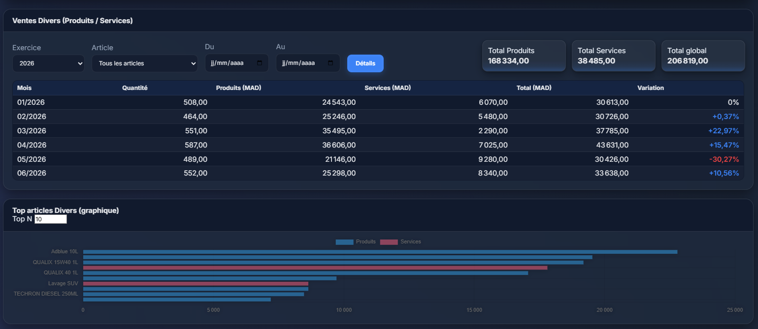 Tableau de bord des ventes divers et indicateurs VAYLO